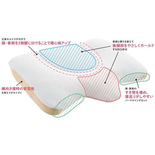 首のすき間ををしっかり埋めて支える特殊形状