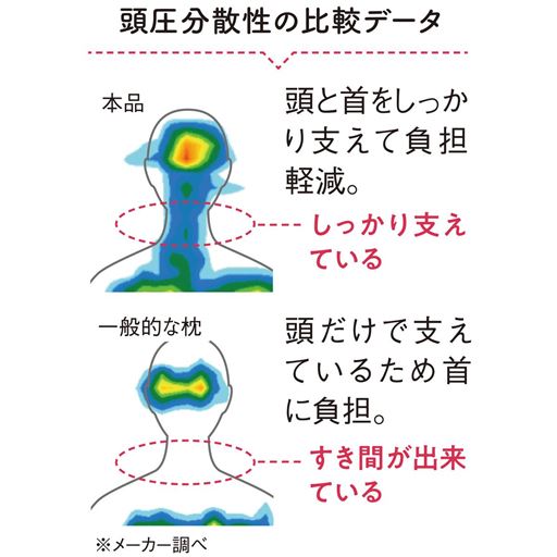 頭圧分散性の比較データ