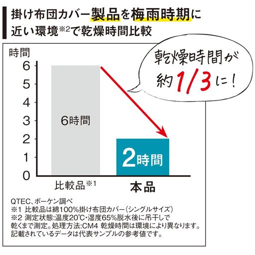 梅雨時期に近い環境で乾燥時間を比較。なんと乾燥時間が約3分の1に!<br>※グラフは掛け布団カバーの比較です。
