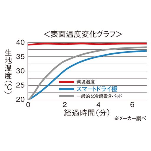 接触冷感生地の裏側に「温度調節機能」を持つ素材を加工することで、肌が触れる寝具表面の温度をコントロールします。