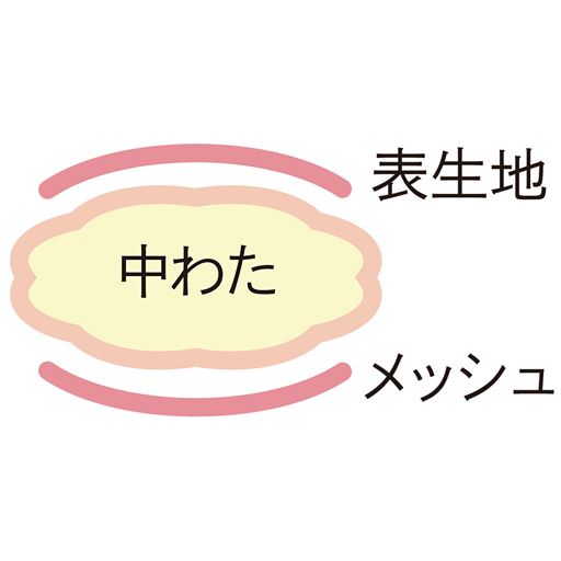中わたは弾力性に優れ、しっかりとした寝心地。肌側・裏側・中わたそれぞれに快適性を追求して選んだ素材を使っています。