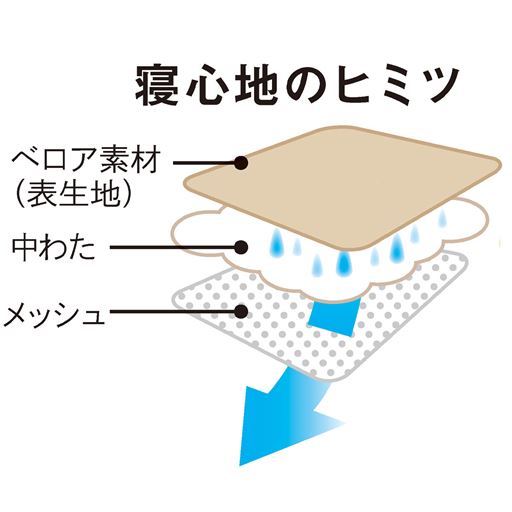 肌側は吸湿性が良く肌にやさしい綿100%ベロア素材。裏側は通気性に優れ、乾きの早いメッシュ素材を使用。中わたを挟んだ3層構造で寝心地を重視しました。