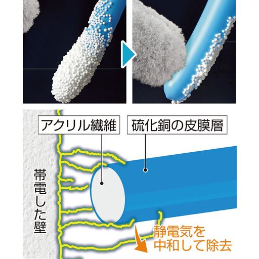 アクリル繊維を硫化銅の被膜で覆うことで、静電気を中和してホコリがつきにくい状態に。