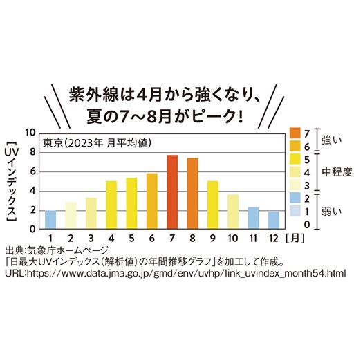 紫外線は室内へも容赦なく入ってきます。お部屋でのうっかり日焼けをカーテンで対策して、キレイな素肌を守りましょう!