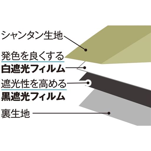 表生地と裏生地の間に白と黒の遮光フィルムを挟むことで表地の発色の良さと高い遮光性を実現。