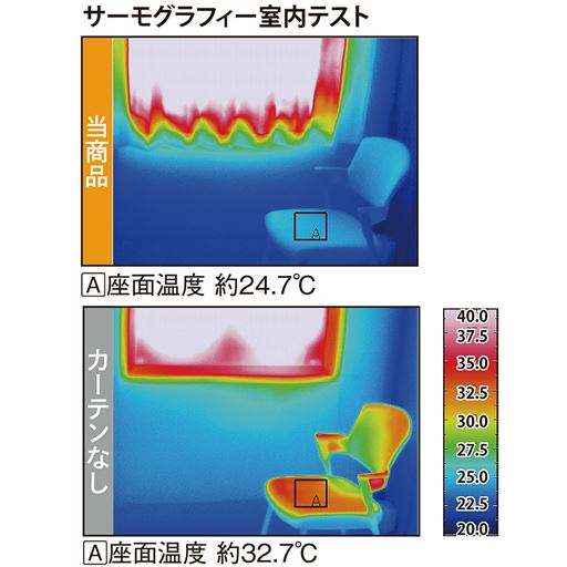 サーモグラフィー試験でも、当商品の使用によって室内の座面温度が大きく下がったことがわかります。