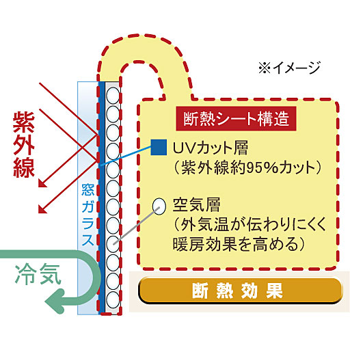 断熱・結露抑制のしくみ<br>シートの内部の空気層が断熱効果を高めます。