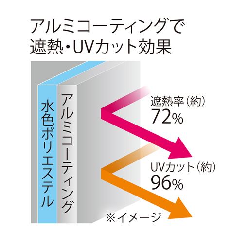 アルミコーティングで遮断・UVカット効果