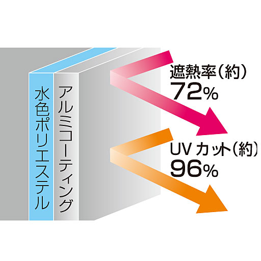 アルミコーティングで遮熱・UVカット効果!<br>部屋に差し込む日差しも緩和されます。