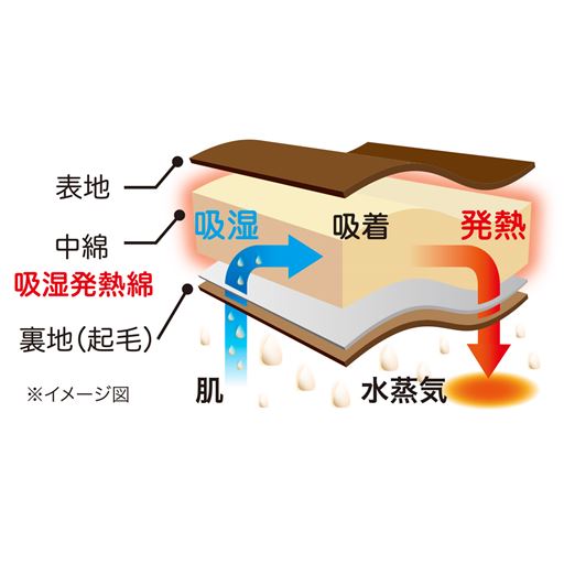 吸湿発熱のイメージ<br>※使用感には個人差があります。