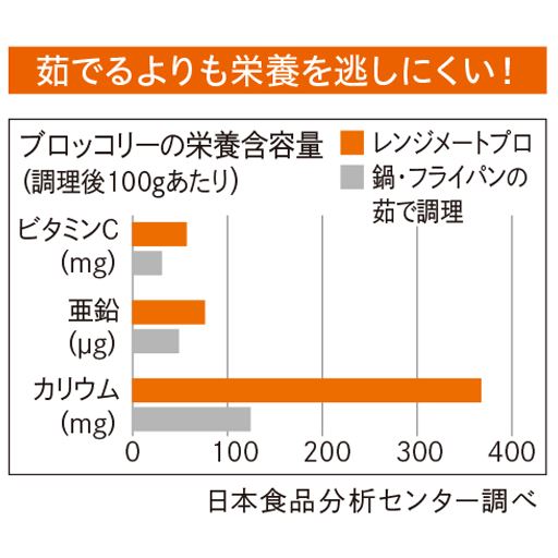 茹でるよりも栄養を逃がしにくい!