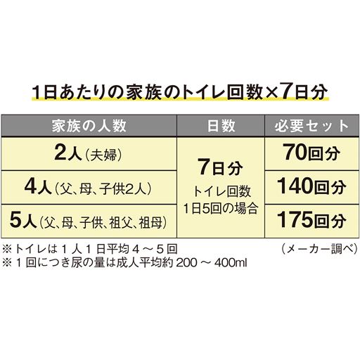 凝固剤の必要な備蓄数(例) 災害時、水洗トイレが使えるようになるまで1カ月かかる場合も。少なくとも7日分は備えておくことが大切です。