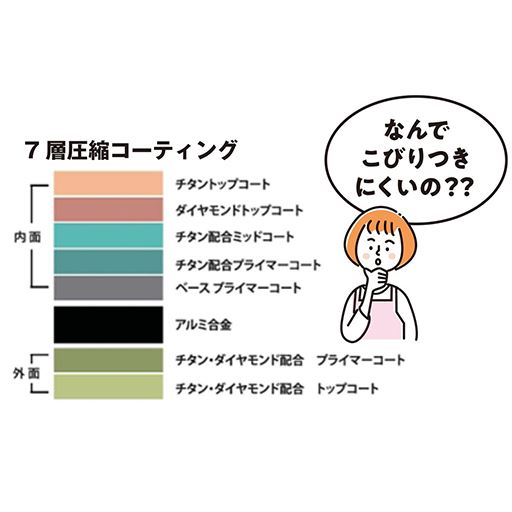 内面だけでなく外面までチタンとダイヤモンドをW配合した7層コーティング。軽くて丈夫、キズや汚れにも強いので使い勝手が良いです。