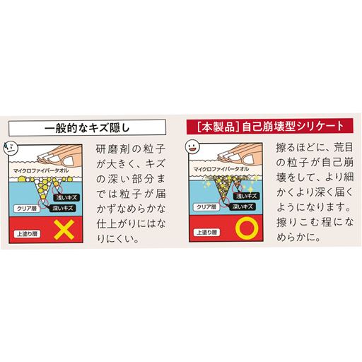 擦るほど細かくなる粒子が傷の奥深くまで届く!