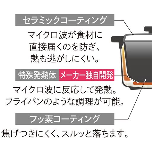 本体内部の特殊発熱体がマイクロ波に反応し発熱。短時間で高温に上昇するため、電子レンジでも美味しいお米を炊くことができます。