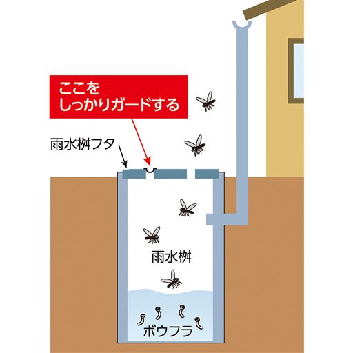 ここをしっかりガードします。
