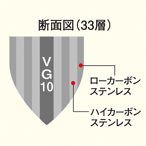 高い硬度、耐摩耗性、耐食性をもつVG-10を中心にステンレスを交互に33層重ねた「ダマスカス模様」が高級感を引き立てます。硬いのに、しなやかで粘りのある理想的な刃が生まれました。