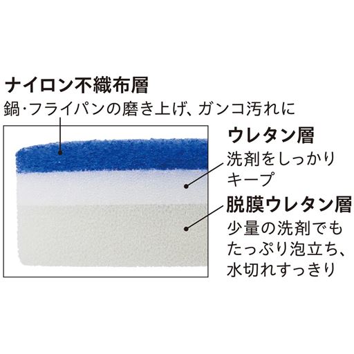 ナイロン不織布層 鍋・フライパンの磨き上げ、ガンコ汚れに ウレタン層 洗剤をしっかりキープ 脱膜ウレタン層 少量の洗剤でもたっぷり泡立ち、水切れすっきり