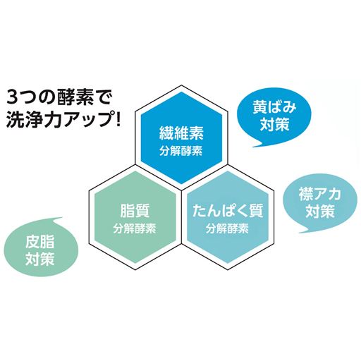 界面活性剤を0.5%までカット!善玉バイオ?と3つの酵素で汚れをしっかり落とす!