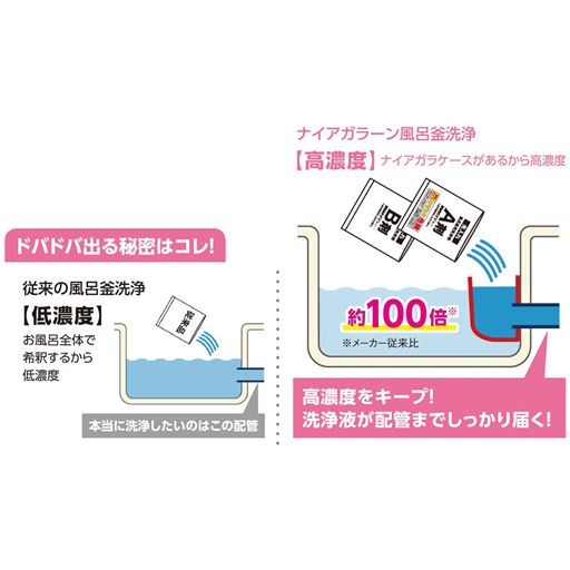 ドバドバ出る秘密はコレ! ナイアガラケースがあるから高濃度をキープ! 洗浄液が配管までしっかり届く!