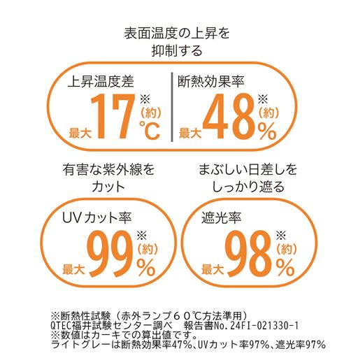 表面温度の上昇を防ぐ素材が、優れたUVカット効果と遮光性を発揮。