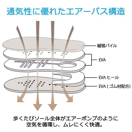 通気性に優れたエアーパス構造<br>歩くたびソール全体がエアーポンプのように空気を循環し、ムレにくく快適。