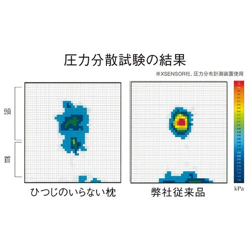圧力を分散し、頭や首の負担を軽減。 ※メーカー調べ