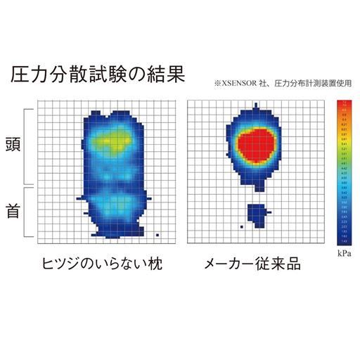 頭から肩までしっかりフィットして圧力分散!だから長く寝られる 圧力を分散し、頭や首の負担を軽減。※メーカー調べ