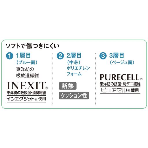 1層目は東洋紡の吸放湿繊維「INEXIT(インエグジット)」を、2層目は断熱性・クッション性に優れたポリエチレンフォーム、3層目は東洋紡の抗菌・防ダニ繊維「ピュアセル」を使用。