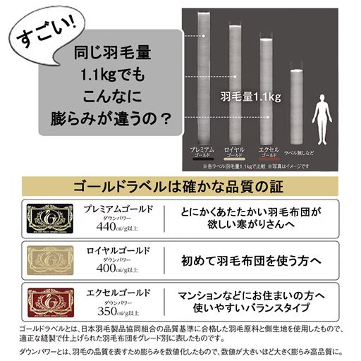 ゴールドラベルは、日本羽毛製品協同組合の品質基準に合格した羽毛原料と側生地を使用し、適正な縫製で仕上げられた羽毛布団をグレード別に表したものとなります。
