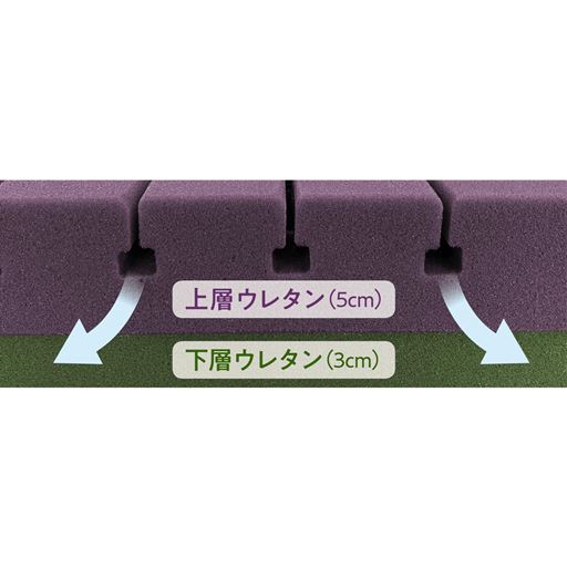独自開発の2層ウレタン。上層部は体圧に合わせて沈み込み、下層部でしっかり身体を支えます。 <br>※画像は説明のため色を付けています。