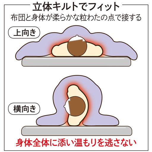 立体キルトでフィット 布団と身体が柔らかな粒わたの点で接する