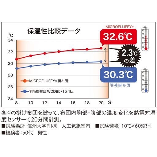 保温性比較データ