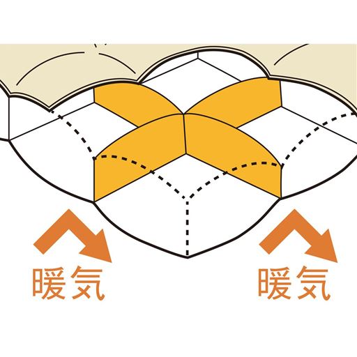 4cmのマチ付き立体キルト縫製により、フィット感があり温もりを逃しにくい。