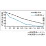 洗濯処理を行い、予備乾燥の後、20℃、65%R.H.の環境下で秤量。その後、試験片を同環境で吊干しし、所定時間毎に秤量。※遠心脱水直後の残留水分を100とした場合の経時変化をグラフ化したものです。
