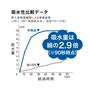 吸水性比較データ<br>綿の約 2.9 倍の吸収力で、触れた瞬間にサッと吸水してくれます。