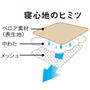 肌側は吸湿性が良く肌にやさしい綿100%ベロア素材。裏側は通気性に優れ、乾きの早いメッシュ素材を使用。中わたを挟んだ3層構造で寝心地を重視しました。