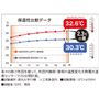 保温性比較データ