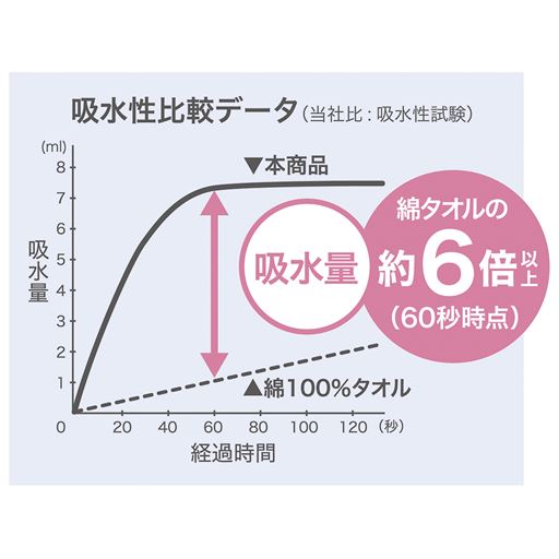 吸水量は綿タオルの約6倍以上!