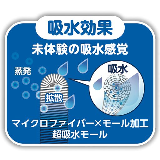 マイクロファイバーが、水滴を瞬時にキャッチ。水分が繊維の奥まで浸透し、驚きのスピードで蒸発します。