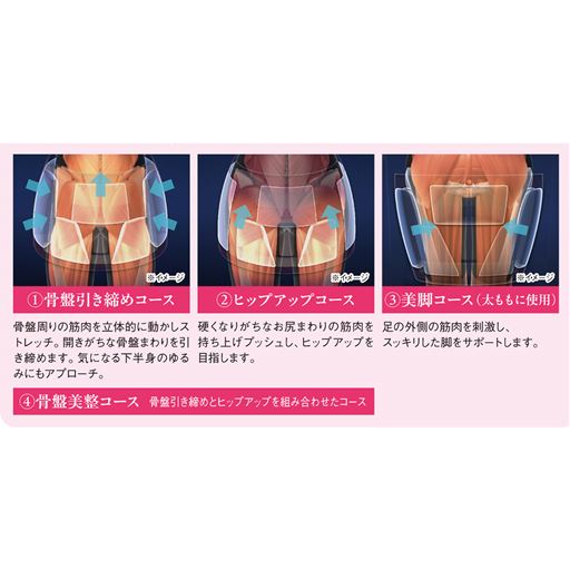 4つのコースで骨盤まわりから太ももまでアプローチ!