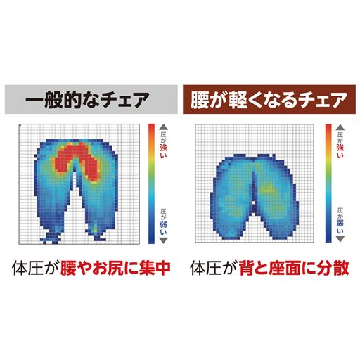 体圧分散で腰の負担軽減