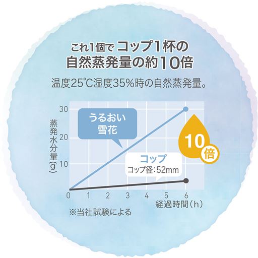 これ1個でコップ1杯の自然蒸発量の約10倍