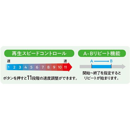 ボタンを押すと11段階の速度調整ができます。 開始～終了を指定するとリピートが始まります。