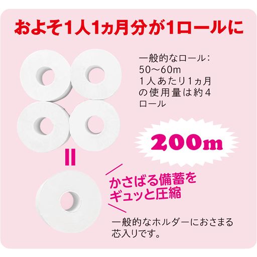 およそ1人1カ月分が1ロールに