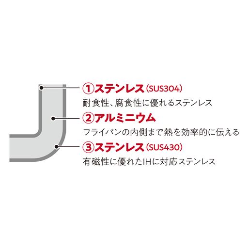 アルミクラッド三層構造で加熱ムラが起こりにくい!オーブンのように包み込む熱で調理ができるため、ハンバーグはふっくらと、煮物は型崩れせずに味が染み込みます。