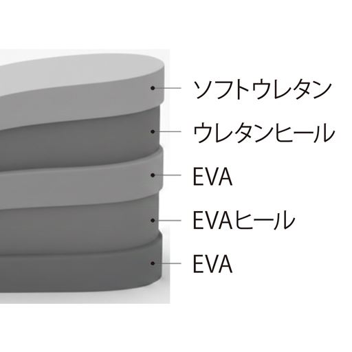 歩きやすく、へたりにくい<br>硬さの異なる中材を重ねる事で足裏にかかる体重を分散。<br>絶妙なクッション感を実現しました。