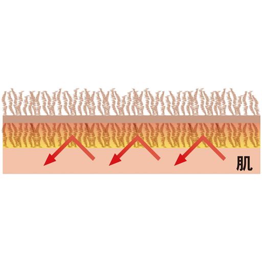ふわふわとした長い毛足が暖かい空気の層をつくり、溜め込むので暖か。<br>※イメージ