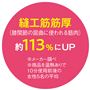 縫工筋筋厚(膝関節の屈曲に使われる筋肉)約113%にUP