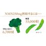 NMN250mg摂取するには…